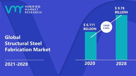 structural steel manufacturing market share